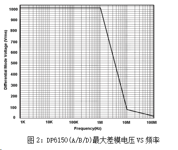 DP6150 ABD最大差模電壓VS頻率.jpg