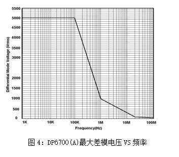 DP6700最大差模電壓VS頻率.png