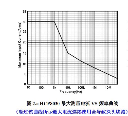 HCP8030最大測量電流VS頻率曲線.jpg