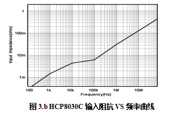 HCP8030輸入阻抗VS頻率曲線.jpg