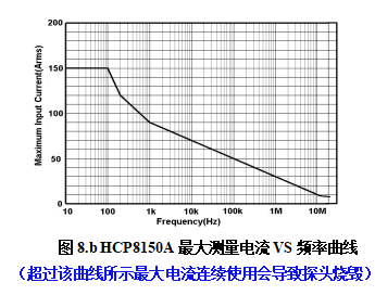 HCP8150A最大測(cè)量電流VS頻率曲線.png