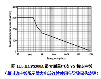 HCP8300A最大測量電流VS頻率曲線.png