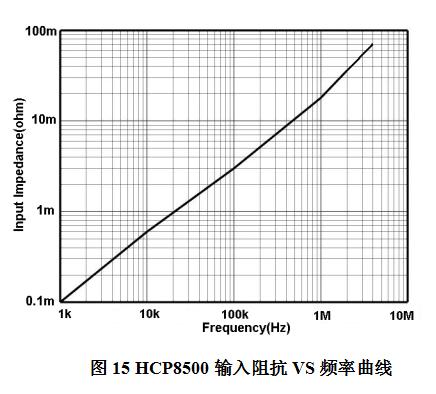HCP8500輸入阻抗VS頻率曲線.jpg