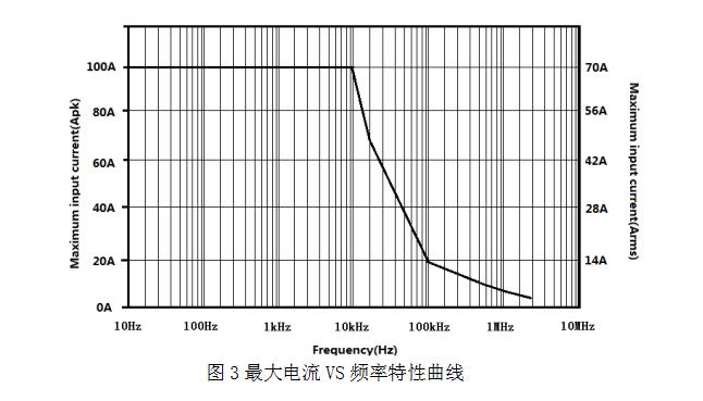 CJPL8100A最大電流VS頻率特性曲線.jpg