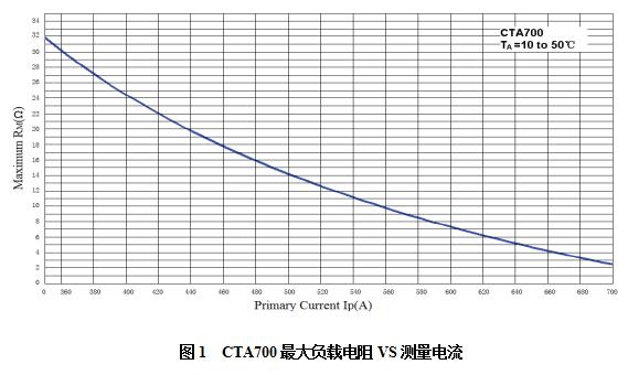 CTA700最大負(fù)載電阻VS測(cè)量電流.jpg