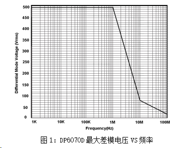 DP6070D最大差模電壓VS頻率.png