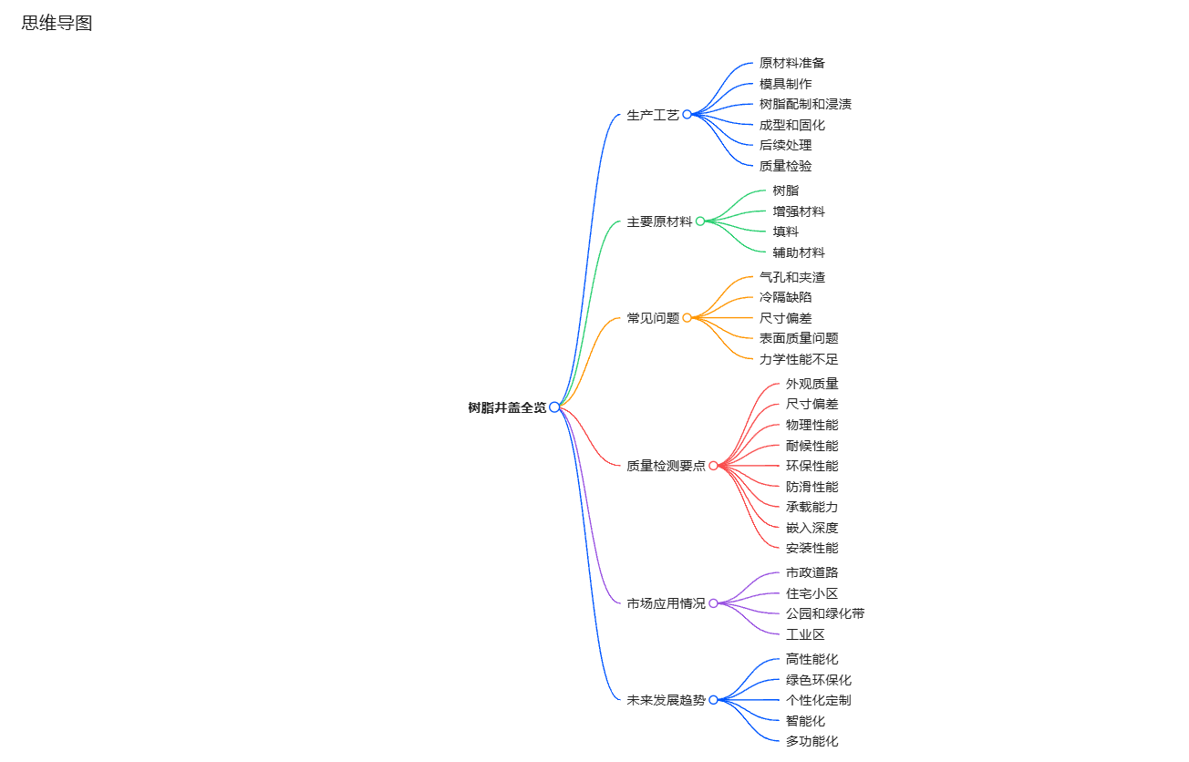 樹脂井蓋生產(chǎn)工藝思維導圖
