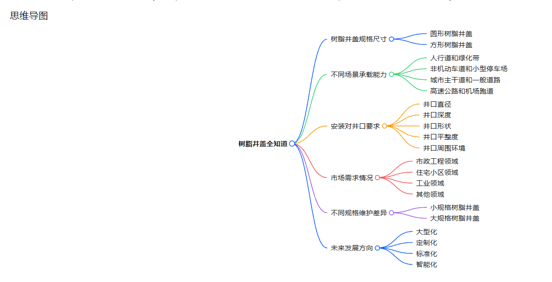 樹(shù)脂井蓋規(guī)格尺寸思維導(dǎo)圖