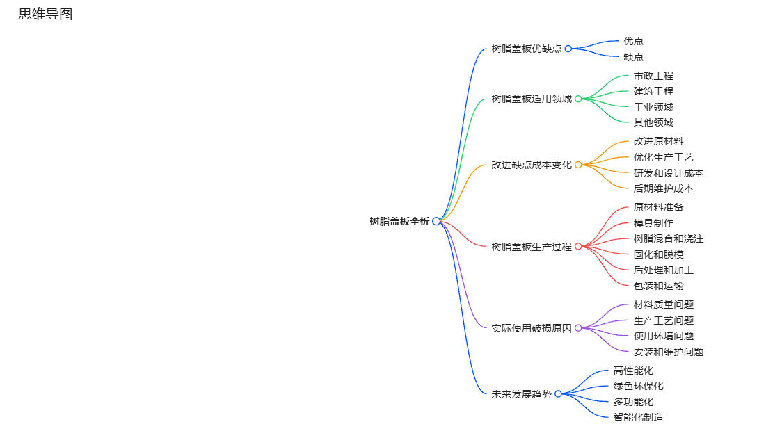 思維導圖樹脂蓋板優(yōu)缺點